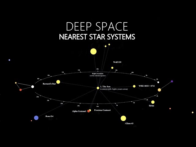 The closest Stars and their Planets to us. Deep Space.