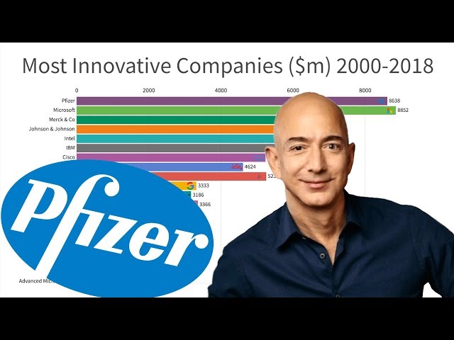 Most Innovative Companies In The World (2000-2018)