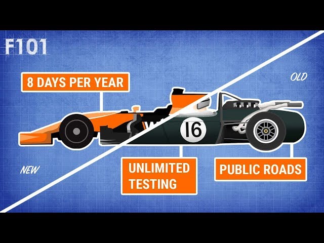 The Evolution of F1 Testing