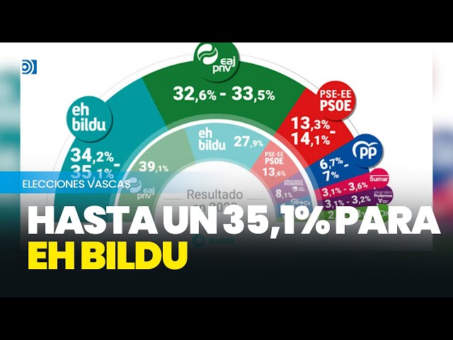 EH Bildu lograría en las elecciones vascas hasta un 35,1% del voto