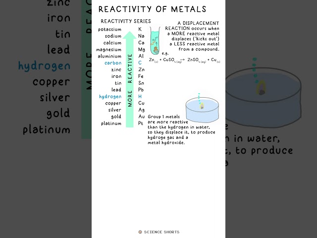 REACTIVITY OF METALS - Chemistry Science Revision (GCSE) #exams #series #displacement #reaction