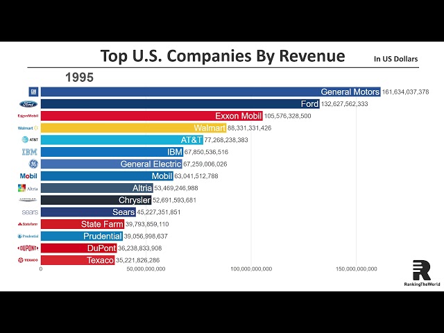 Top 15 Largest U.S. Companies by Revenue (1954-2018)