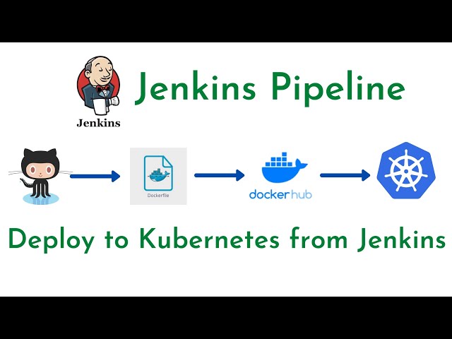 #6: [Method-1] Deploy to Kubernetes from Jenkins Pipeline | Jenkins CI/CD Pipeline with Kubernetes
