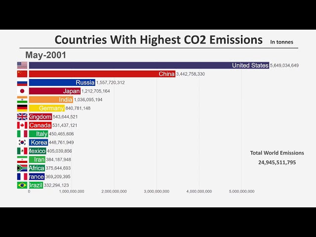 Top 15 Countries by Carbon Dioxide (CO2) Emissions (1960-2018)