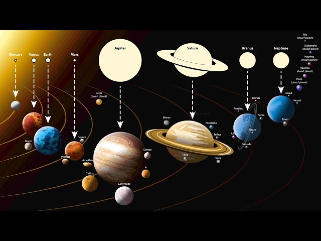 Solar system size comparison of planets