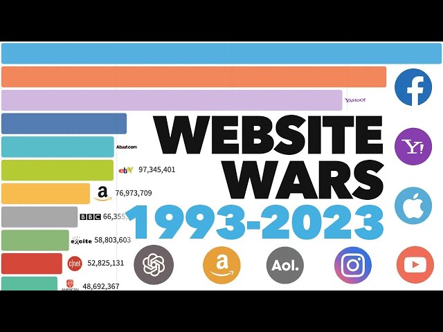 Most Popular Websites 1993 - 2023