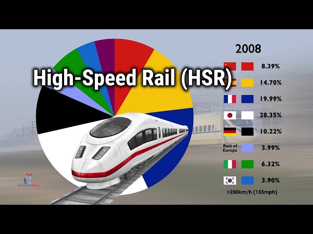 Countries with the Longest High-Speed Rail (% Share Since 1996)