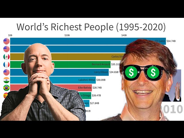 Top 10 Richest People (1995-2020)