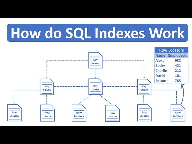 How do SQL Indexes Work