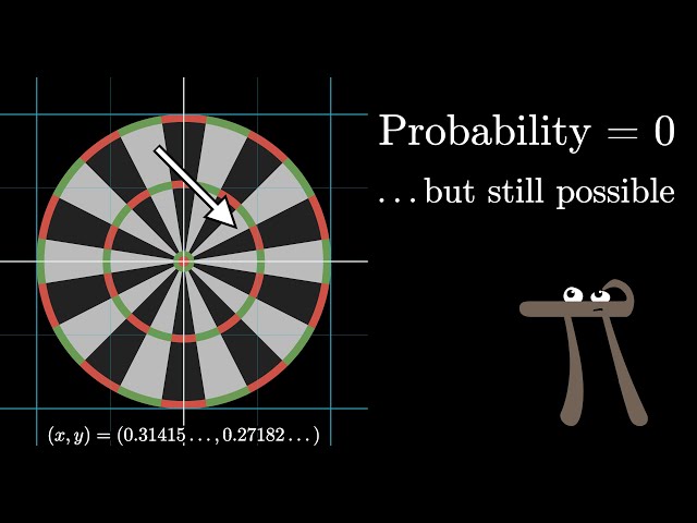 Why “probability of 0” does not mean “impossible” | Probabilities of probabilities, part 2