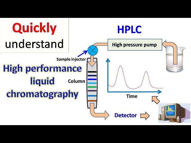 HPLC | High performance liquid chromatography
