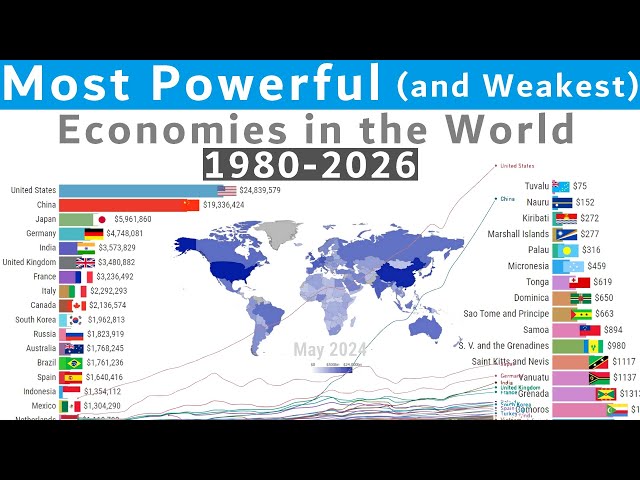 Most Powerful Economies (& Weakest Economies) in the World (1980-2026)
