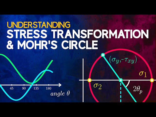 Understanding Stress Transformation and Mohr's Circle