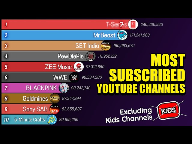 Most Subscribed YouTube Channels, Non-Kids 2018-2023