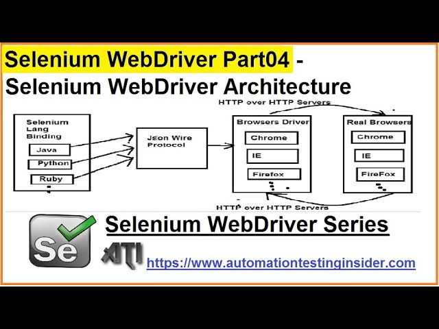 Selenium WebDriver | Part4 | Selenium WebDriver Architecture | How selenium works internally