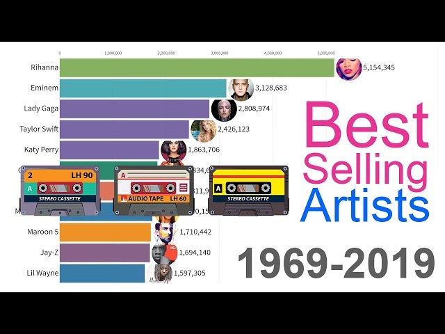 Best-Selling Music Artists 1969 - 2019