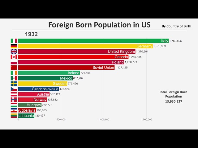 Foreign Born Population in the U.S. (1850-2019)
