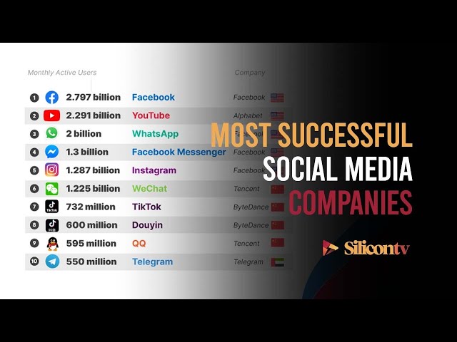 Most successful social media companies 2023