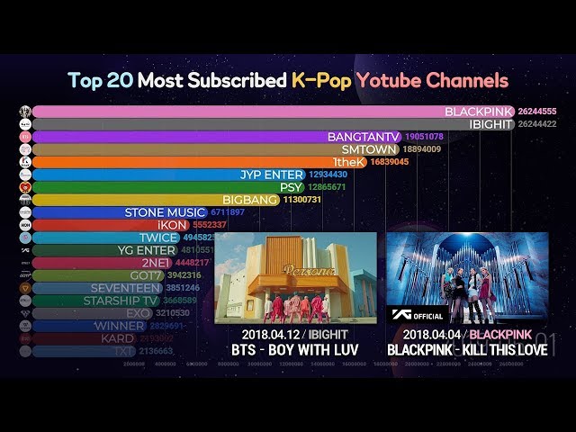Top 20 Most Subscribed K-Pop YouTube Channels (2017-2019)