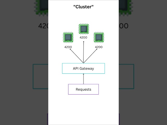 When to use Node.js "cluster" vs "worker thread"? #Shorts