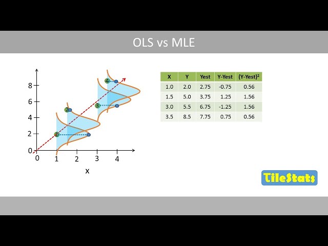 MLE vs OLS | Maximum likelihood vs least squares in linear regression