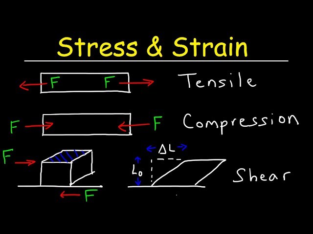 Tensile Stress & Strain, Compressive Stress & Shear Stress - Basic Introduction