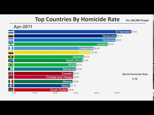 Top 15 Countries by Homicide Rate (1990-2020)