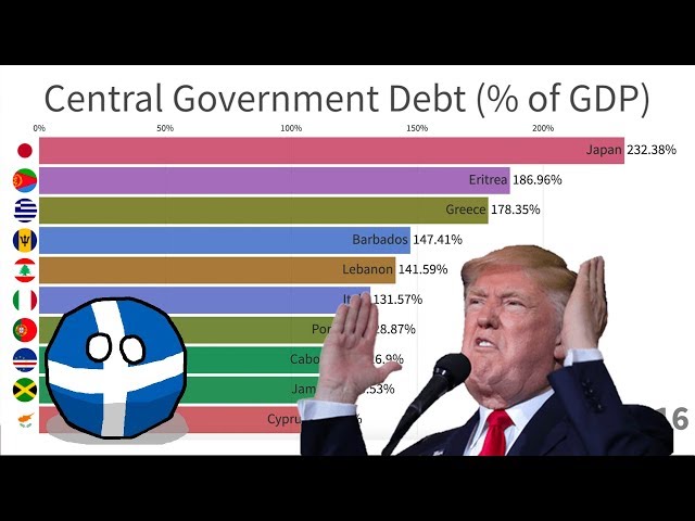 Most Indebted Countries in the World (1980-2024)