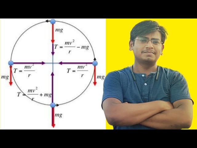 Vertical circular motion | Derivation of expression for minimum velocity in a vertical circle