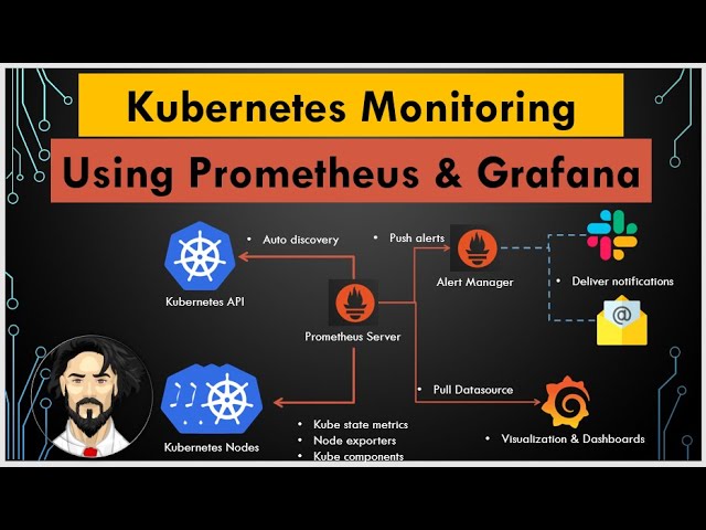 Setup Prometheus & Grafana Monitoring On Kubernetes Using Helm