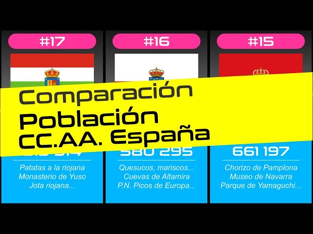 Comparación: Población de las CC.AA. de España