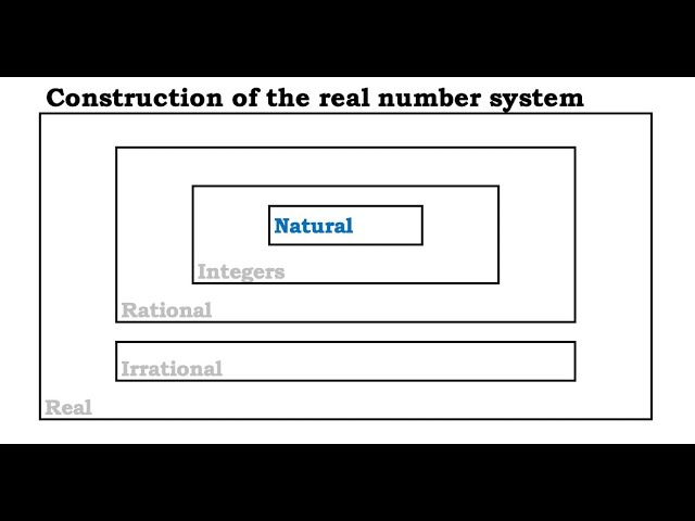Construction of the real number system - Natural numbers