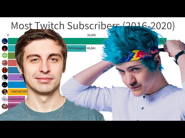 Most Subscribed to Twitch Channels (2016-2020)