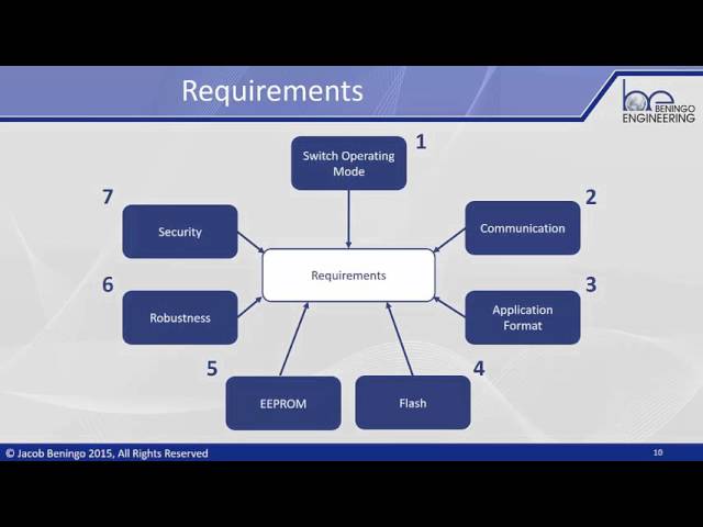 ESDT: Epidsode 1 - Introduction to Bootloader Design for Microcontrollers