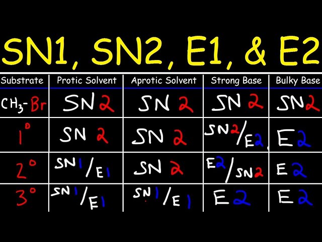 SN2 SN1 E1 & E2 Reaction Mechanisms Made Easy! - Membership