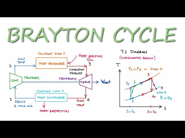 Ideal BRAYTON CYCLE Explained in 11 Minutes!