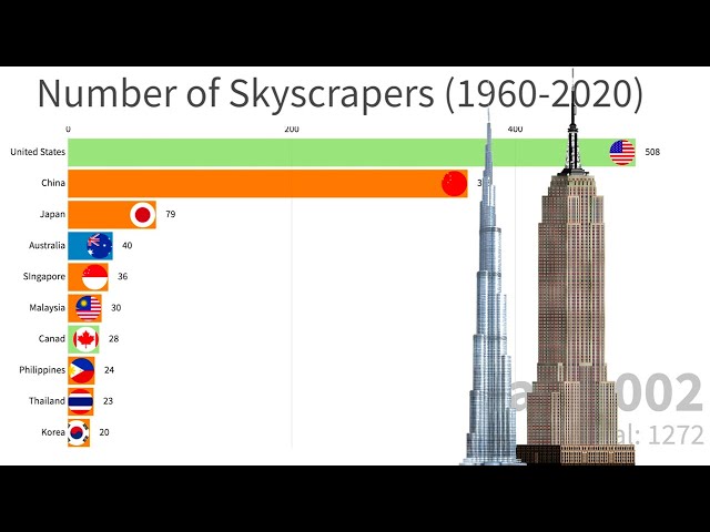 Countries with Most Skyscrapers (1960-2020)