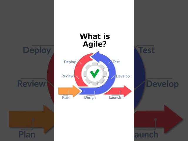 How AGILE makes Project Management Efficient? #shorts #agile