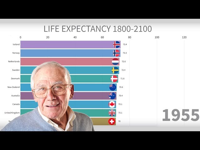 Countries With Highest Life Expectancy 1800-2100