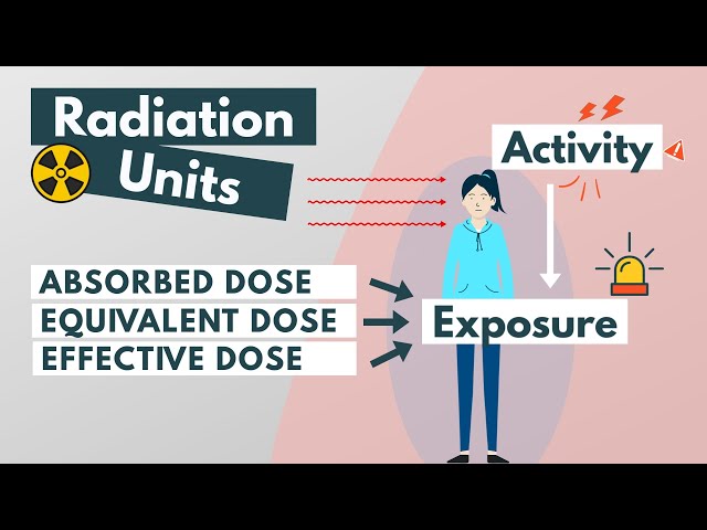 Radiation units: Absorbed, Equivalent & Effective dose