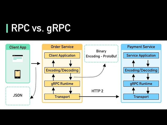 What is RPC? gRPC Introduction.