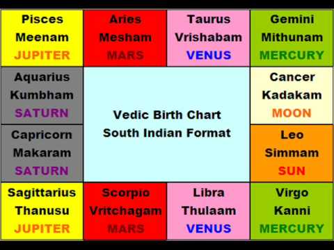 Basic Vedic Astrology