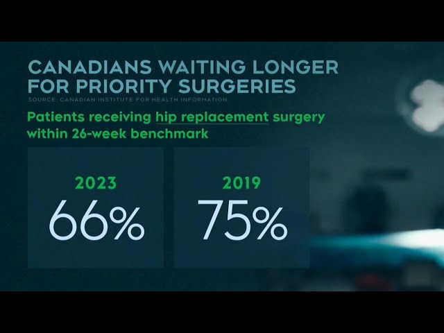 Health-care crisis: Canadians waiting longer for key surgeries