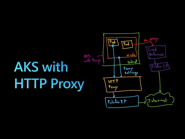 Secure AKS with HTTP Proxy