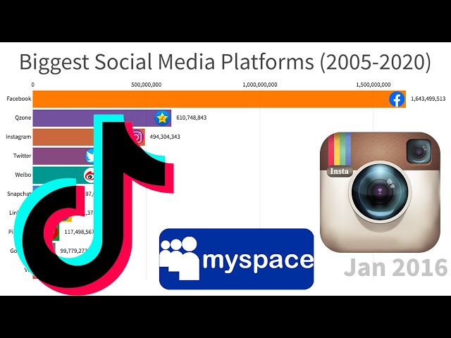 Biggest Social Media Platforms (2005-2020)