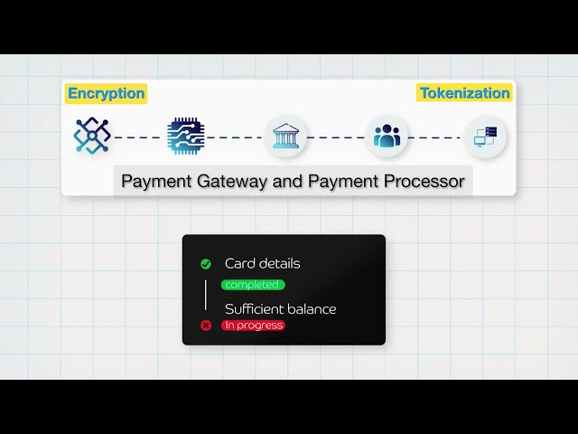 Payment Gateway, Payment Processor and Payment Security Explained