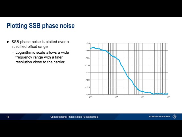 Understanding Phase Noise Fundamentals