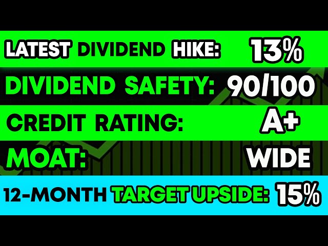 I’m Buying This Stock | FAST Dividend Growth | “Very Safe” Dividend | Wide Moat | 15% Upside