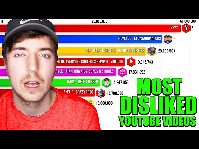 Most Disliked YouTube Videos 2010 - 2023