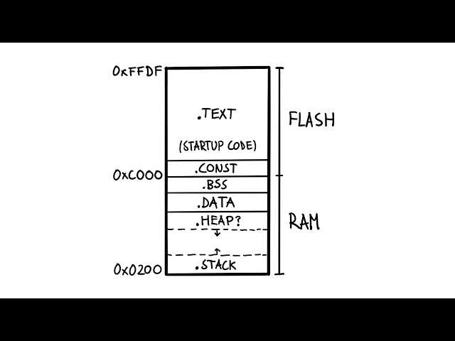 How Microcontroller Memory Works | Embedded System Project Series #16